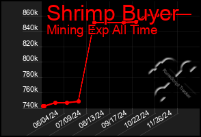 Total Graph of Shrimp Buyer