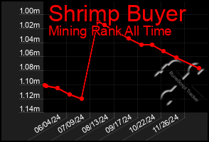 Total Graph of Shrimp Buyer