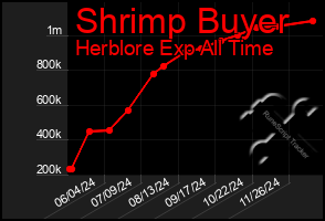 Total Graph of Shrimp Buyer