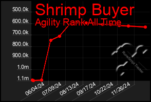 Total Graph of Shrimp Buyer