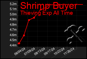 Total Graph of Shrimp Buyer