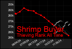 Total Graph of Shrimp Buyer