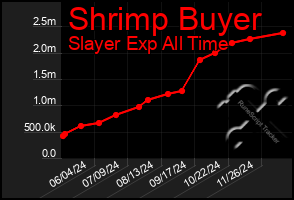 Total Graph of Shrimp Buyer