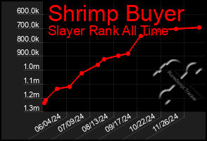 Total Graph of Shrimp Buyer