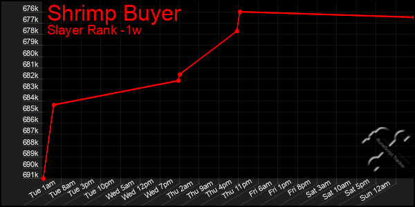 Last 7 Days Graph of Shrimp Buyer