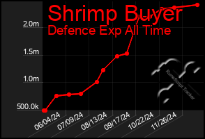 Total Graph of Shrimp Buyer