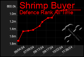 Total Graph of Shrimp Buyer