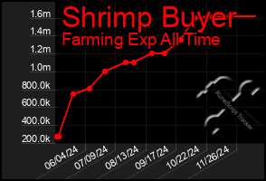 Total Graph of Shrimp Buyer