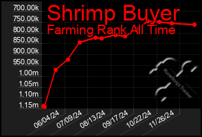 Total Graph of Shrimp Buyer