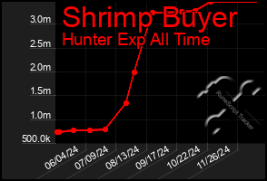 Total Graph of Shrimp Buyer