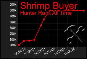 Total Graph of Shrimp Buyer