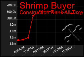 Total Graph of Shrimp Buyer