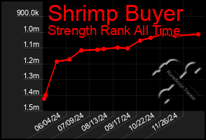 Total Graph of Shrimp Buyer