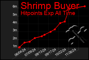 Total Graph of Shrimp Buyer