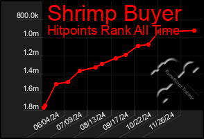 Total Graph of Shrimp Buyer