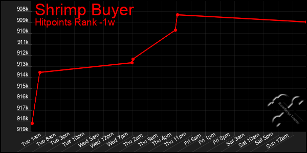 Last 7 Days Graph of Shrimp Buyer