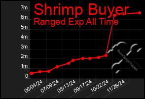 Total Graph of Shrimp Buyer