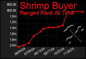 Total Graph of Shrimp Buyer