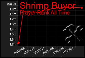 Total Graph of Shrimp Buyer