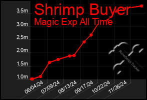 Total Graph of Shrimp Buyer