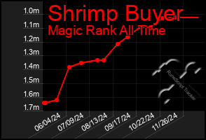 Total Graph of Shrimp Buyer