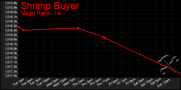 Last 7 Days Graph of Shrimp Buyer