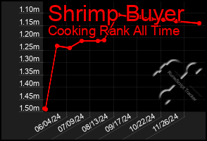 Total Graph of Shrimp Buyer