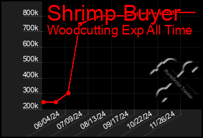 Total Graph of Shrimp Buyer