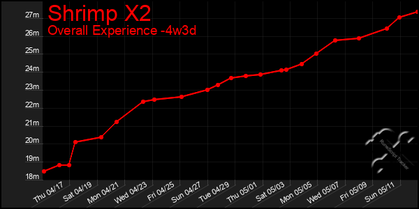 Last 31 Days Graph of Shrimp X2