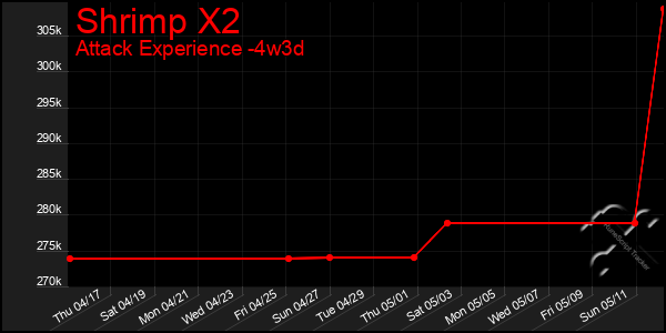 Last 31 Days Graph of Shrimp X2