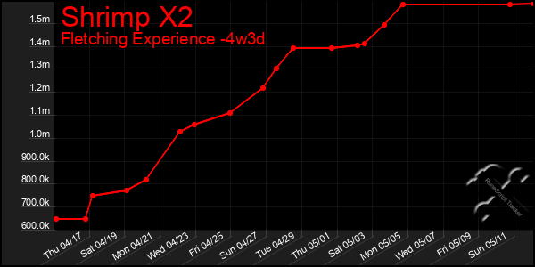 Last 31 Days Graph of Shrimp X2