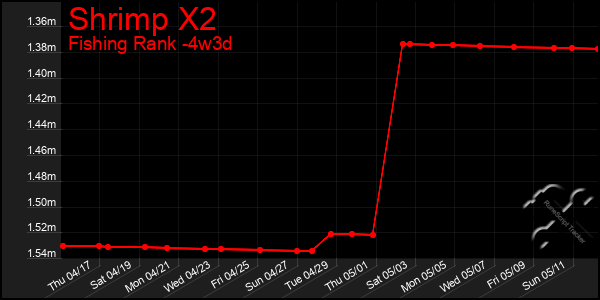 Last 31 Days Graph of Shrimp X2
