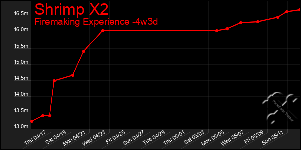 Last 31 Days Graph of Shrimp X2