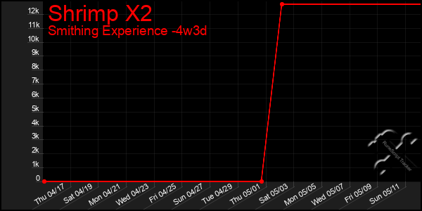Last 31 Days Graph of Shrimp X2