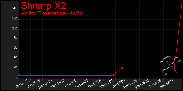 Last 31 Days Graph of Shrimp X2
