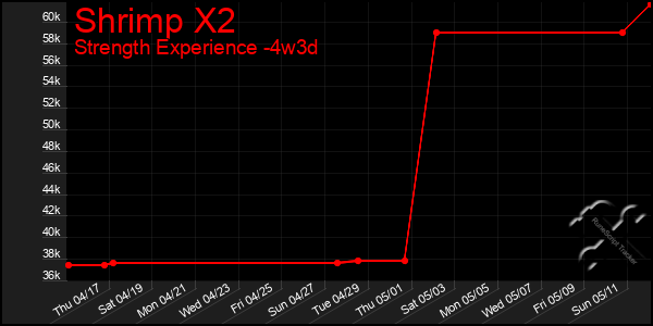 Last 31 Days Graph of Shrimp X2