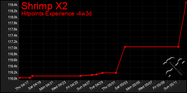 Last 31 Days Graph of Shrimp X2