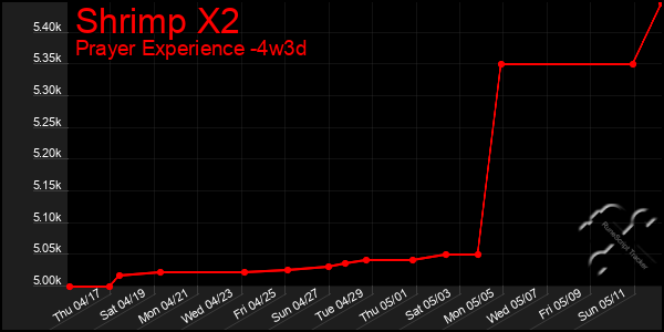 Last 31 Days Graph of Shrimp X2