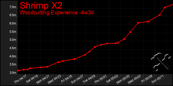 Last 31 Days Graph of Shrimp X2