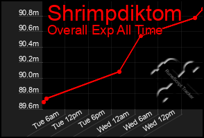 Total Graph of Shrimpdiktom