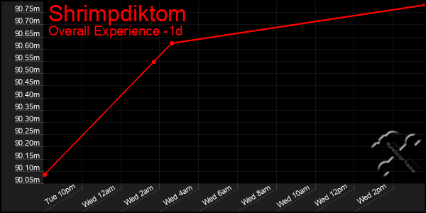 Last 24 Hours Graph of Shrimpdiktom