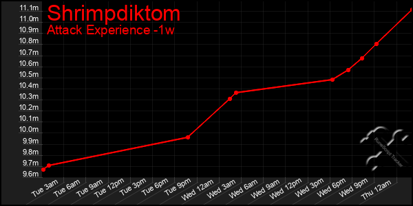 Last 7 Days Graph of Shrimpdiktom
