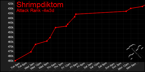 Last 31 Days Graph of Shrimpdiktom