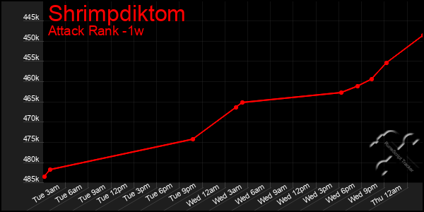 Last 7 Days Graph of Shrimpdiktom