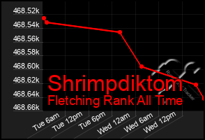 Total Graph of Shrimpdiktom