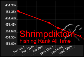 Total Graph of Shrimpdiktom