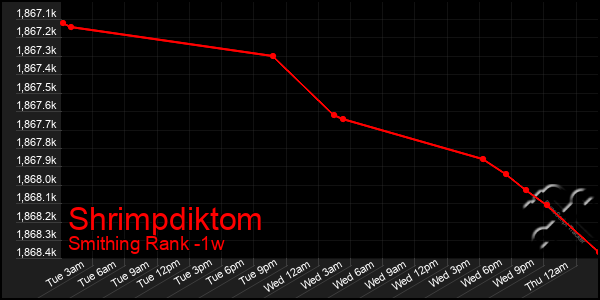 Last 7 Days Graph of Shrimpdiktom