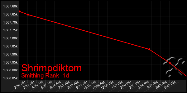 Last 24 Hours Graph of Shrimpdiktom