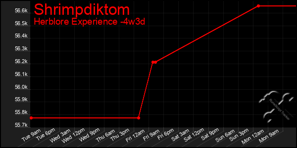 Last 31 Days Graph of Shrimpdiktom