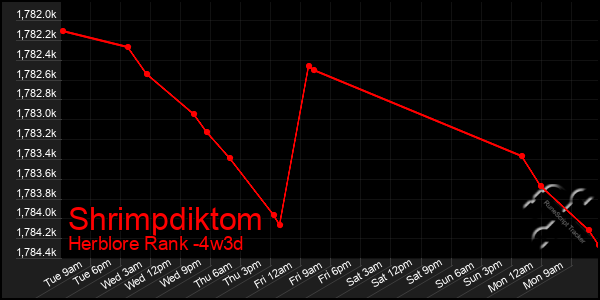 Last 31 Days Graph of Shrimpdiktom